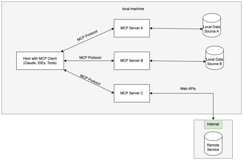 MCP Overview
